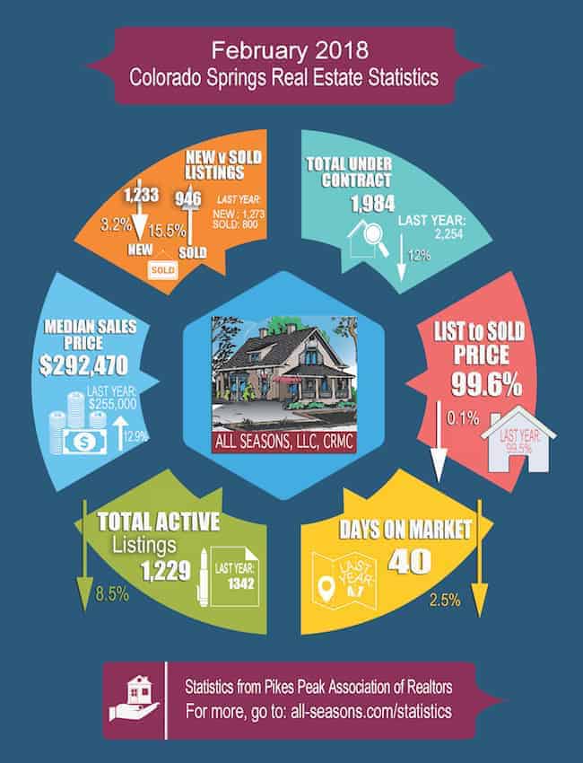 February 2018 Colorado Springs Real Estate Statistics